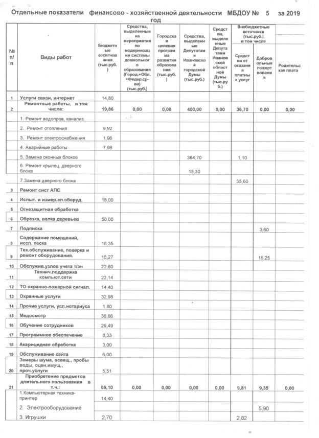 Отдельный показатели финансово-хозяйственной деятельности МБДОУ № 5 за 2019 год